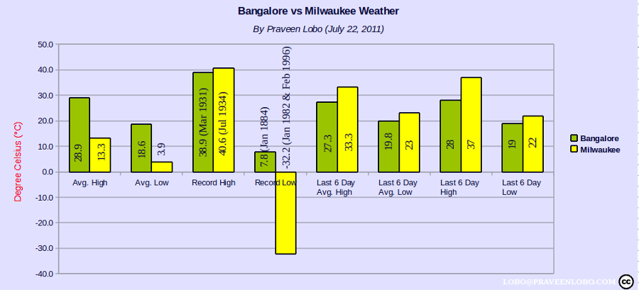 Bangalore vs Milwaukee - Weather(°C)