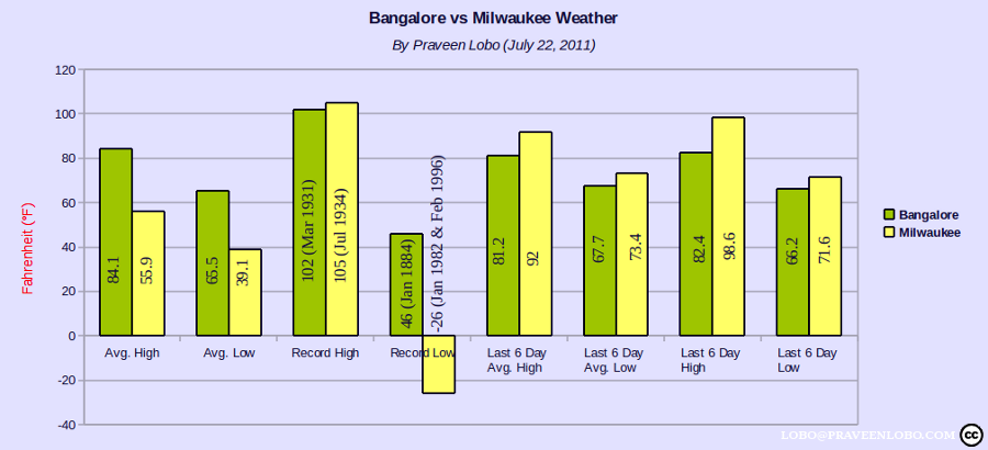 Bangalore vs Milwaukee - Weather(°F)