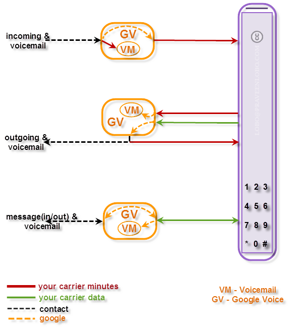 Google Voice and Carrier Minutes or Data